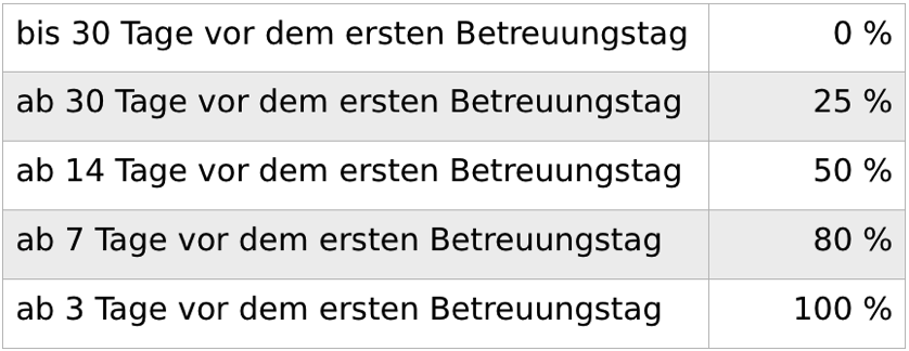Stornogebühren